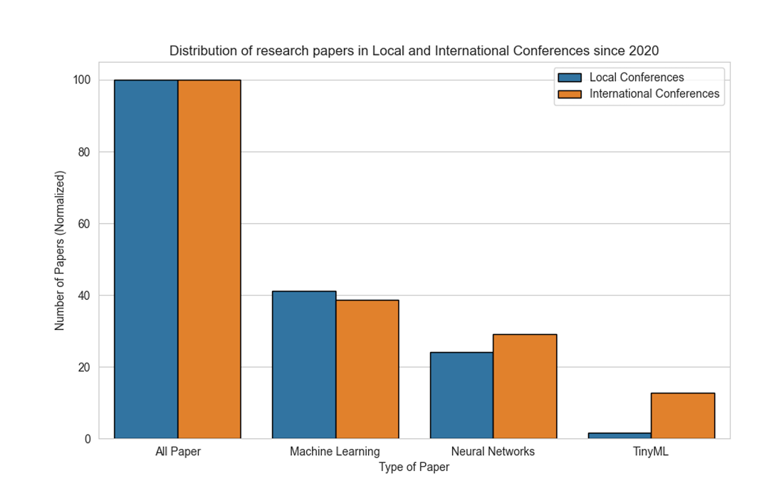 Distribution of research papers in local conferences since 2020